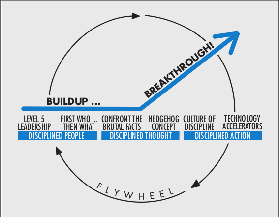 Good to Great Flywheel